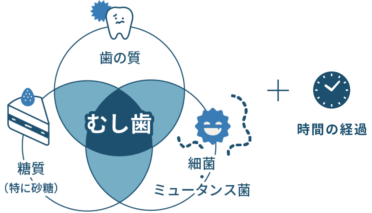 虫歯になる原因